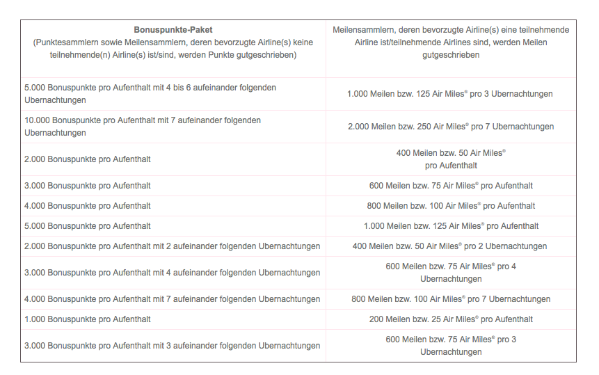 Das Bonussystem von IHG