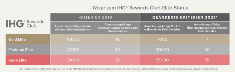 IHG Rewards Club Status 2021