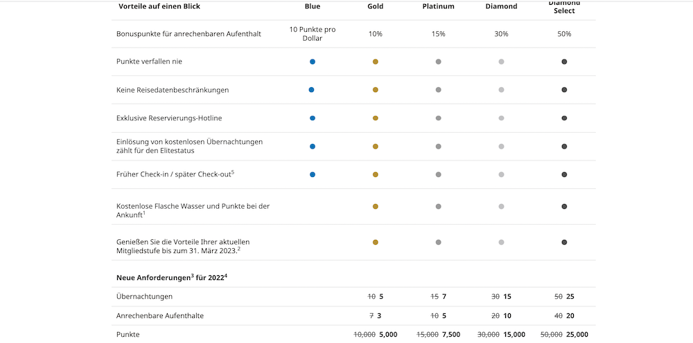 Best Western Elite Status Vergleich 2022